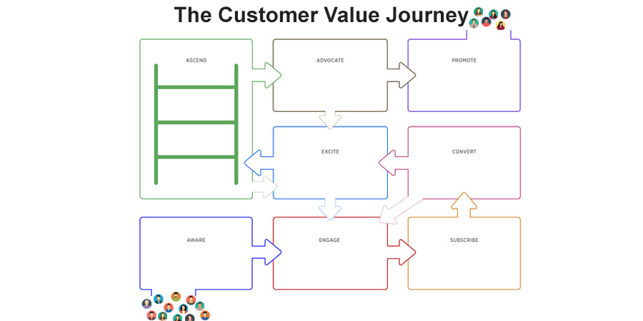 The Customer Value Journey